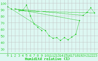 Courbe de l'humidit relative pour Bad Lippspringe