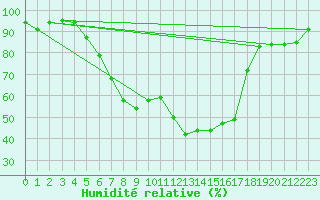 Courbe de l'humidit relative pour Tynset Ii