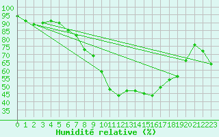 Courbe de l'humidit relative pour Byglandsfjord-Solbakken