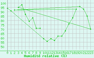 Courbe de l'humidit relative pour Brunnenkogel/Oetztaler Alpen