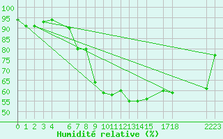 Courbe de l'humidit relative pour Ulrichen