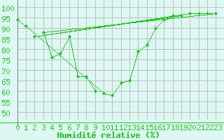 Courbe de l'humidit relative pour Capel Curig