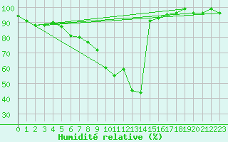Courbe de l'humidit relative pour Cuprija