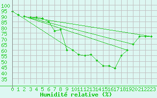 Courbe de l'humidit relative pour Manston (UK)