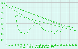 Courbe de l'humidit relative pour Feldberg-Schwarzwald (All)