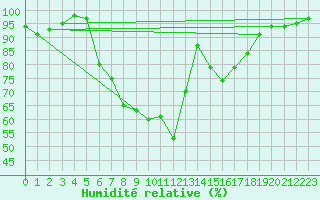 Courbe de l'humidit relative pour Sighetu Marmatiei