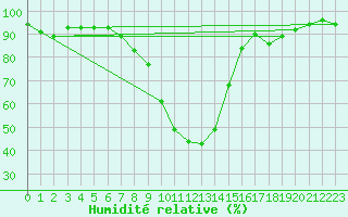 Courbe de l'humidit relative pour Stockholm Tullinge