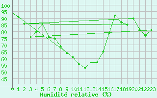 Courbe de l'humidit relative pour Freudenstadt