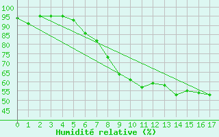 Courbe de l'humidit relative pour Waibstadt