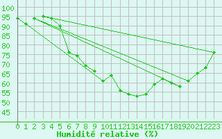 Courbe de l'humidit relative pour Aix-la-Chapelle (All)