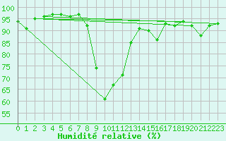 Courbe de l'humidit relative pour Torla