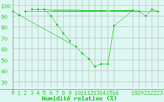 Courbe de l'humidit relative pour Gsgen