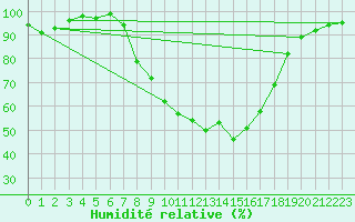 Courbe de l'humidit relative pour Schleswig
