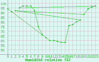 Courbe de l'humidit relative pour Camborne
