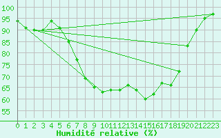 Courbe de l'humidit relative pour Neuhutten-Spessart