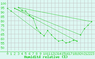 Courbe de l'humidit relative pour Edinburgh (UK)