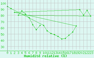 Courbe de l'humidit relative pour Genthin