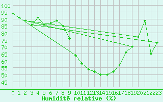 Courbe de l'humidit relative pour Werl