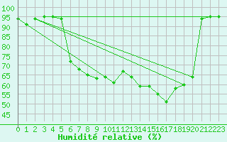 Courbe de l'humidit relative pour Weihenstephan