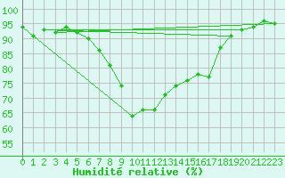Courbe de l'humidit relative pour Toroe