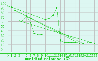 Courbe de l'humidit relative pour Ineu Mountain