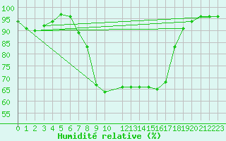 Courbe de l'humidit relative pour Hoerby
