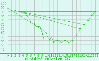 Courbe de l'humidit relative pour Diepholz