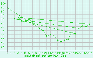 Courbe de l'humidit relative pour Figari (2A)