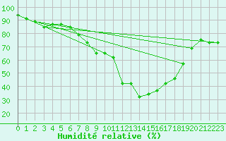 Courbe de l'humidit relative pour Putbus