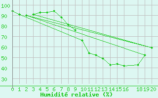 Courbe de l'humidit relative pour Badajoz