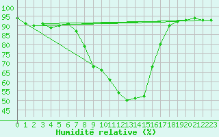 Courbe de l'humidit relative pour Turnu Magurele