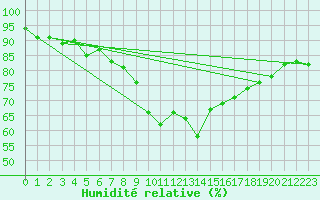 Courbe de l'humidit relative pour Bingley