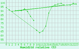 Courbe de l'humidit relative pour Grosserlach-Mannenwe
