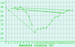 Courbe de l'humidit relative pour Wunsiedel Schonbrun