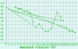 Courbe de l'humidit relative pour Drag-Ajluokta