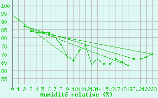 Courbe de l'humidit relative pour Pointe de Chassiron (17)