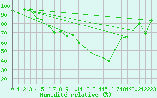 Courbe de l'humidit relative pour Keszthely