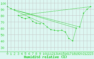 Courbe de l'humidit relative pour Rensjoen