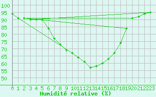 Courbe de l'humidit relative pour Amstetten