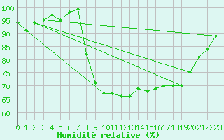 Courbe de l'humidit relative pour Lugo / Rozas