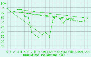 Courbe de l'humidit relative pour Redesdale