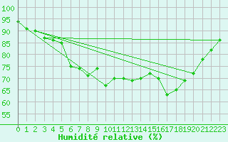 Courbe de l'humidit relative pour Charlwood