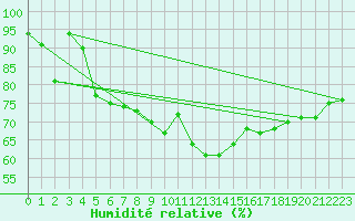 Courbe de l'humidit relative pour Klippeneck