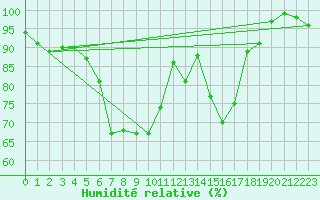 Courbe de l'humidit relative pour Col Des Mosses