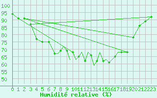 Courbe de l'humidit relative pour Culdrose