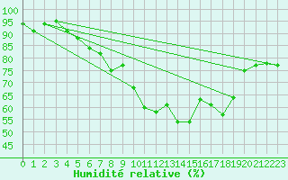 Courbe de l'humidit relative pour Plaffeien-Oberschrot