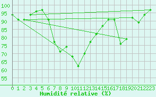 Courbe de l'humidit relative pour Bitlis