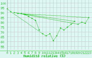 Courbe de l'humidit relative pour Dudince