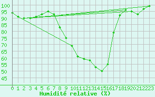 Courbe de l'humidit relative pour Lahr (All)