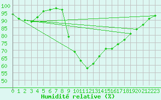 Courbe de l'humidit relative pour Tibenham Airfield